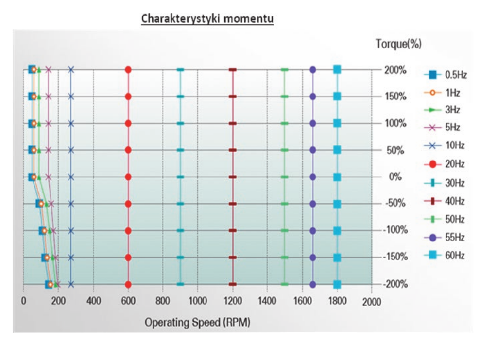 Charakterystyka momentu dla różnych prędkości S100